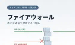 Featured image of post 【超初心者向け】ファイアウォールとは何か？不正な通信を遮断する仕組みをやさしく解説