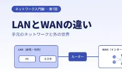 Featured image of post LANとWANの違いとは？インターネット接続の仕組みをやさしく解説