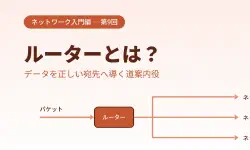 Featured image of post 【超初心者向け】ルーターとは何か？役割と仕組みをイメージで理解しよう